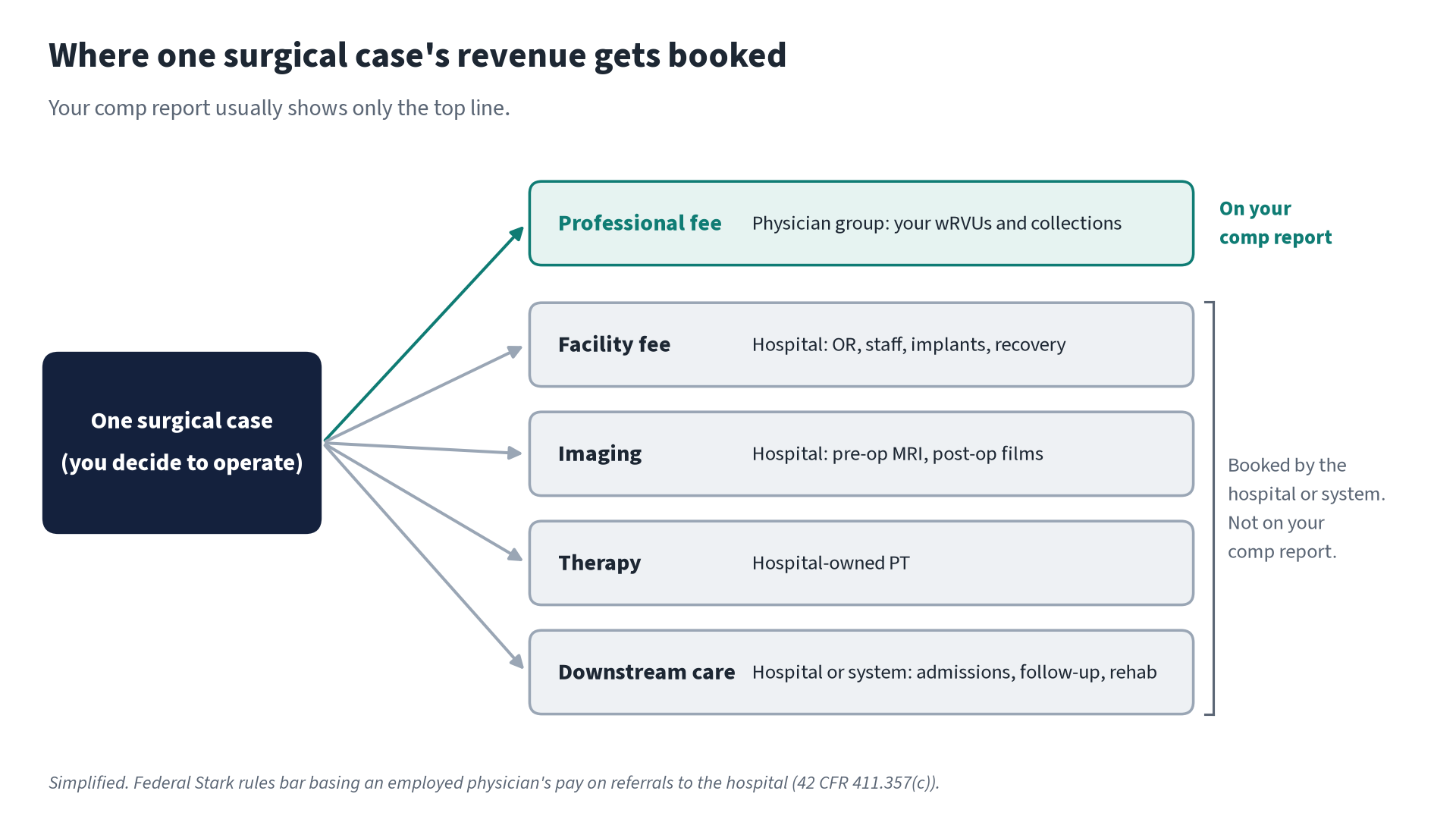 Flow diagram. One surgical case sends revenue to five places. The professional fee goes to the physician group and appears on the surgeon's comp report. The facility fee, imaging, therapy, and downstream care are booked by the hospital or system and do not appear on the comp report.
